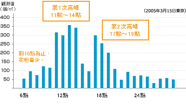 不同時段的花粉飄散量 | 到10點為止，花粉量少、第1波高峰：11點～14點、第2波高峰：17點～19點 (2005年3月15日東京)